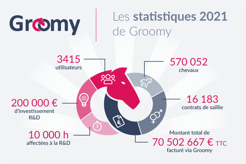 Les statistiques 2021 de Groomy, logiciel de gestion de vos équidés